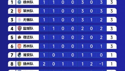 开云-苏超变天！U19国脚助苏北虎崛起，去年前三首战全败